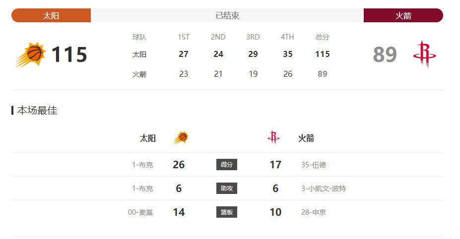 对阵利物浦是如此困难，我们有足够的机会终结比赛。